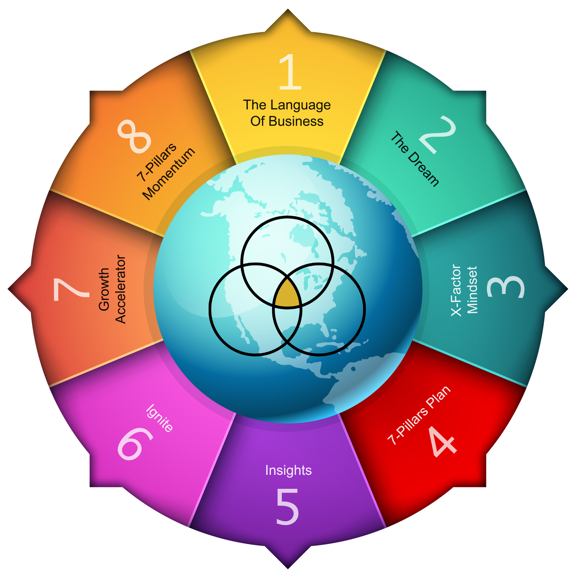 The Business Edge model: the 8 steps arranged around a globe